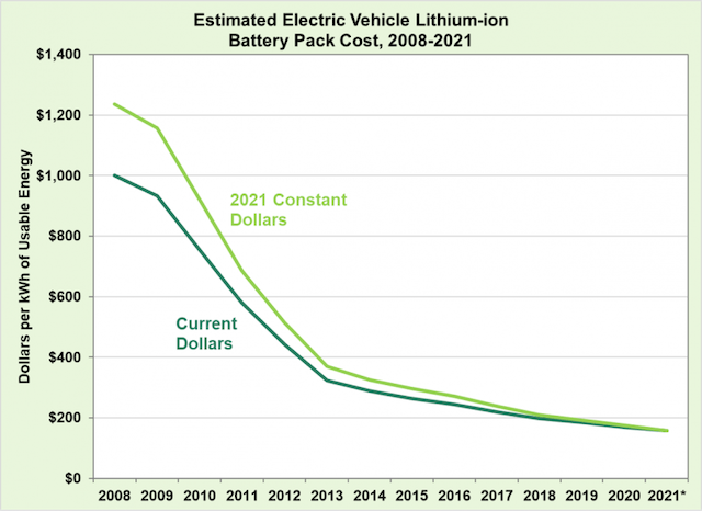 【電動車鋰電池有幾貴？】其實過往13年已經平咗87%