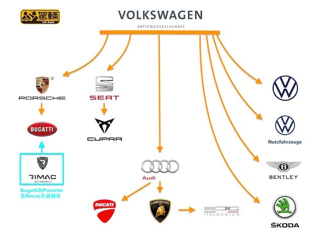 【一圖解說】汽車集團關係圖《一》：Volkswagen
