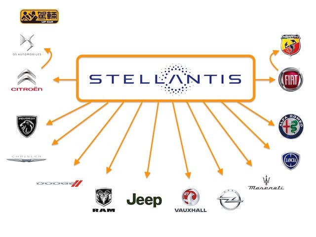 【一圖解說】汽車集團關係圖《二》：Stellantis