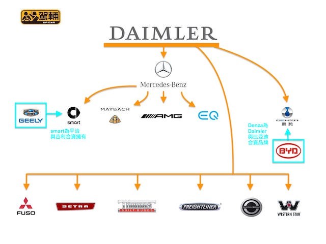 【一圖解說】汽車集團關係圖《三》：Daimler