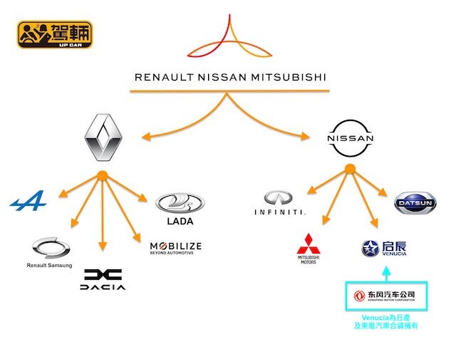 【一圖解說】汽車集團關係圖《五》：Renault Nissan Mitsubishi Alliance