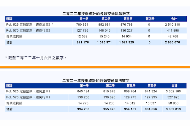 【左手嚟右手去⋯⋯】香港第三季違泊統計數字