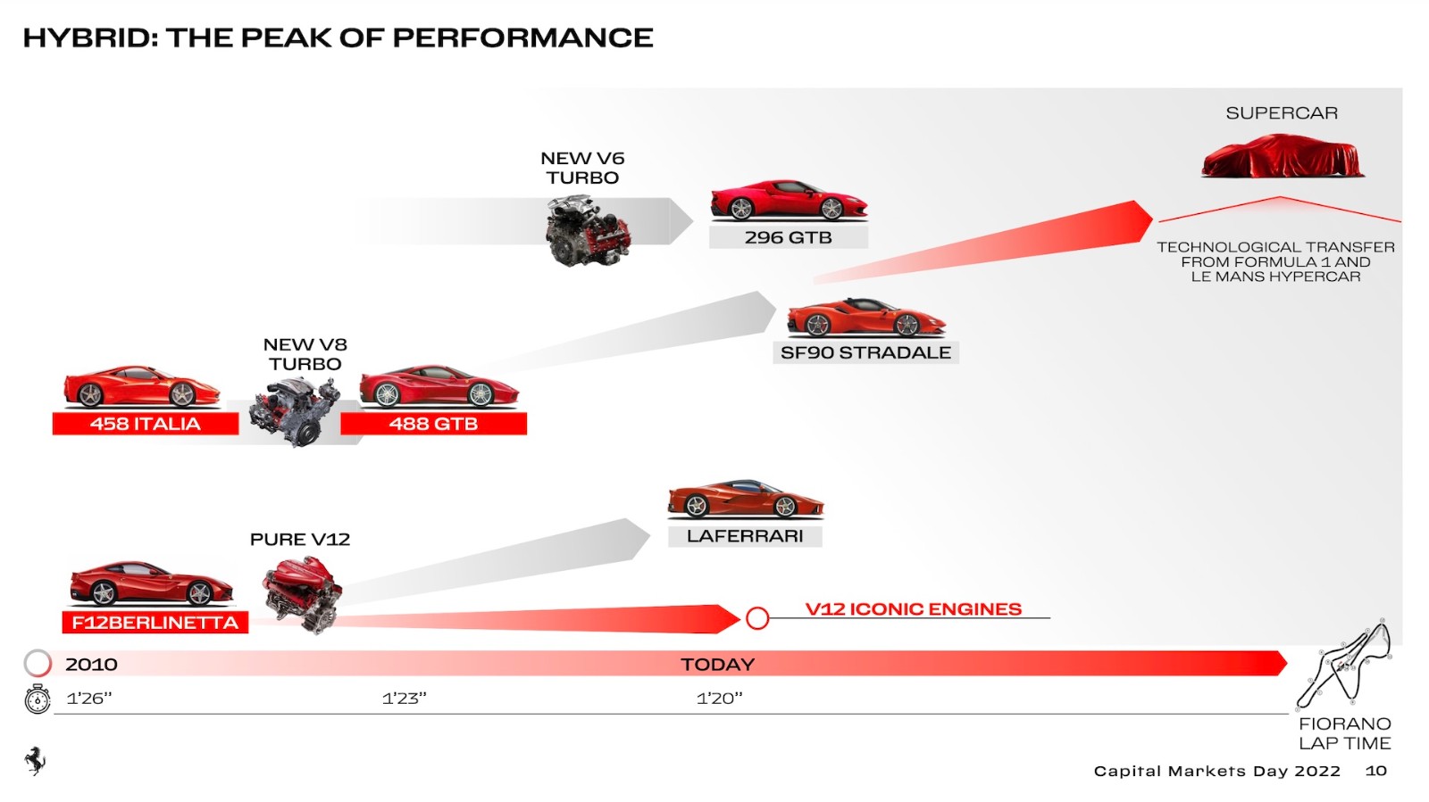 【2024年先有新款法拉利？！】仲要用咗F1、利曼賽車技術？！