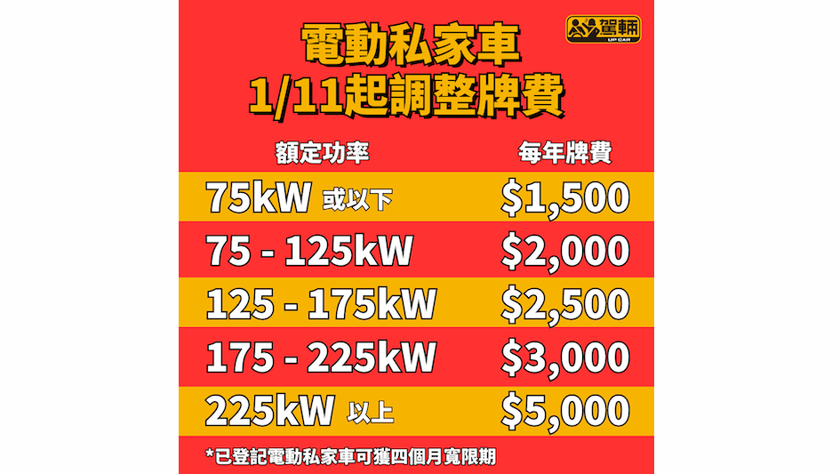 【揸緊或想買電動車嘅朋友留意！】電動車牌費就快會貴啲！