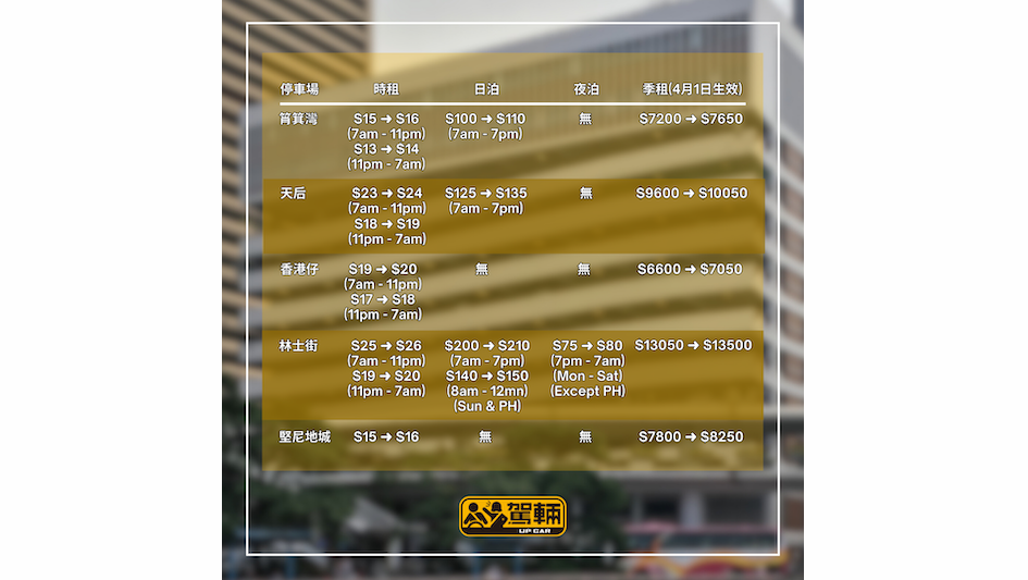 【政府停車場新收費懶人包】最貴$26/小時、最平$14/小時