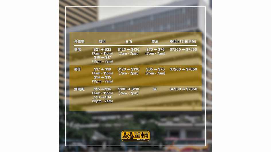 【政府停車場新收費懶人包】最貴$26/小時、最平$14/小時