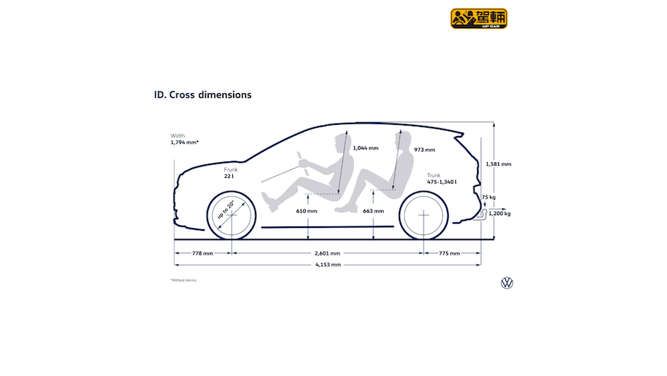 【售價由2.8萬歐元起】比ID.Polo貴3千