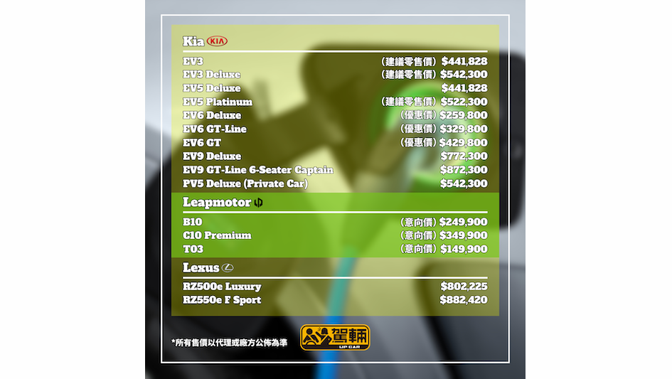 【官方電動車新車價】可惜仲有啲未出價單